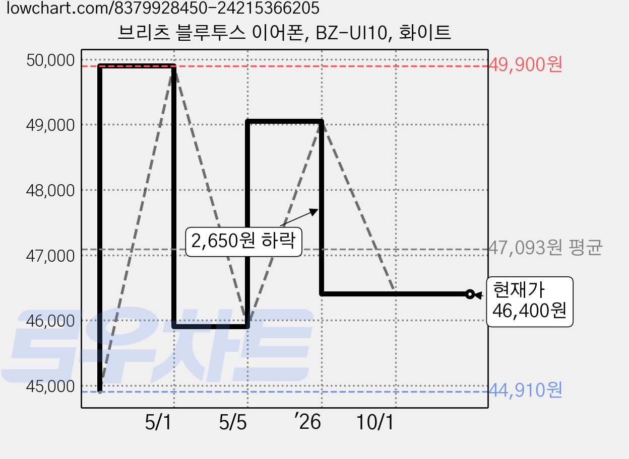 브리츠 블루투스 이어폰, BZ-UI10, 화이트 가격 변동 차트, 현재가 46,400원, 관측 최저가 44,910원