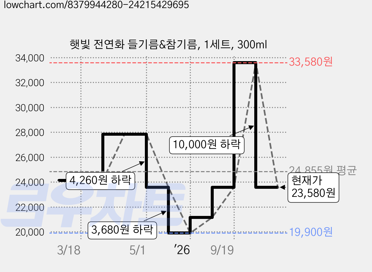 햇빛 전연화 들기름&참기름, 1세트, 300ml 가격 변동 차트, 현재가 23,580원, 관측 최저가 19,900원