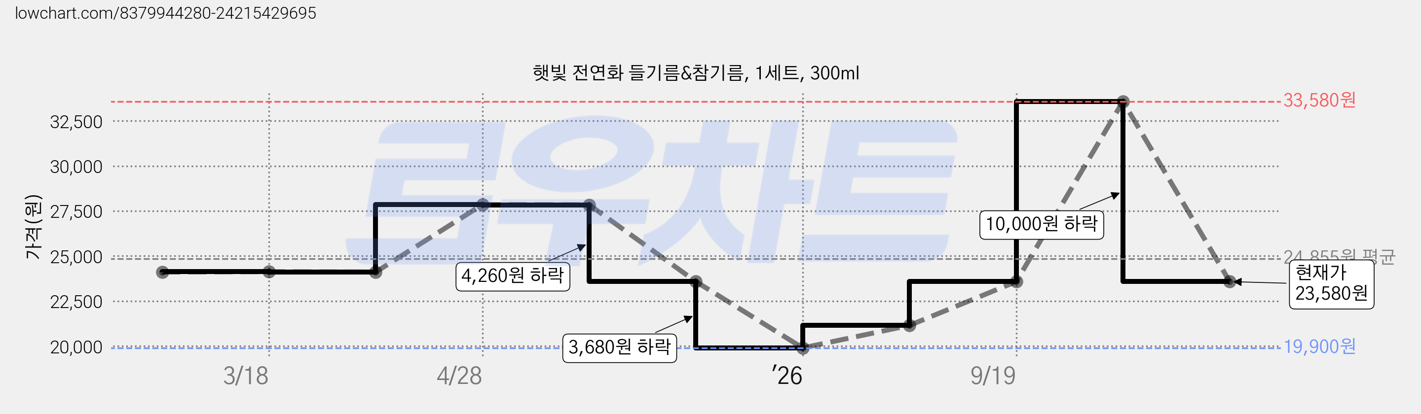 햇빛 전연화 들기름&참기름, 1세트, 300ml 가격 변동 차트, 현재가 23,580원, 관측 최저가 19,900원