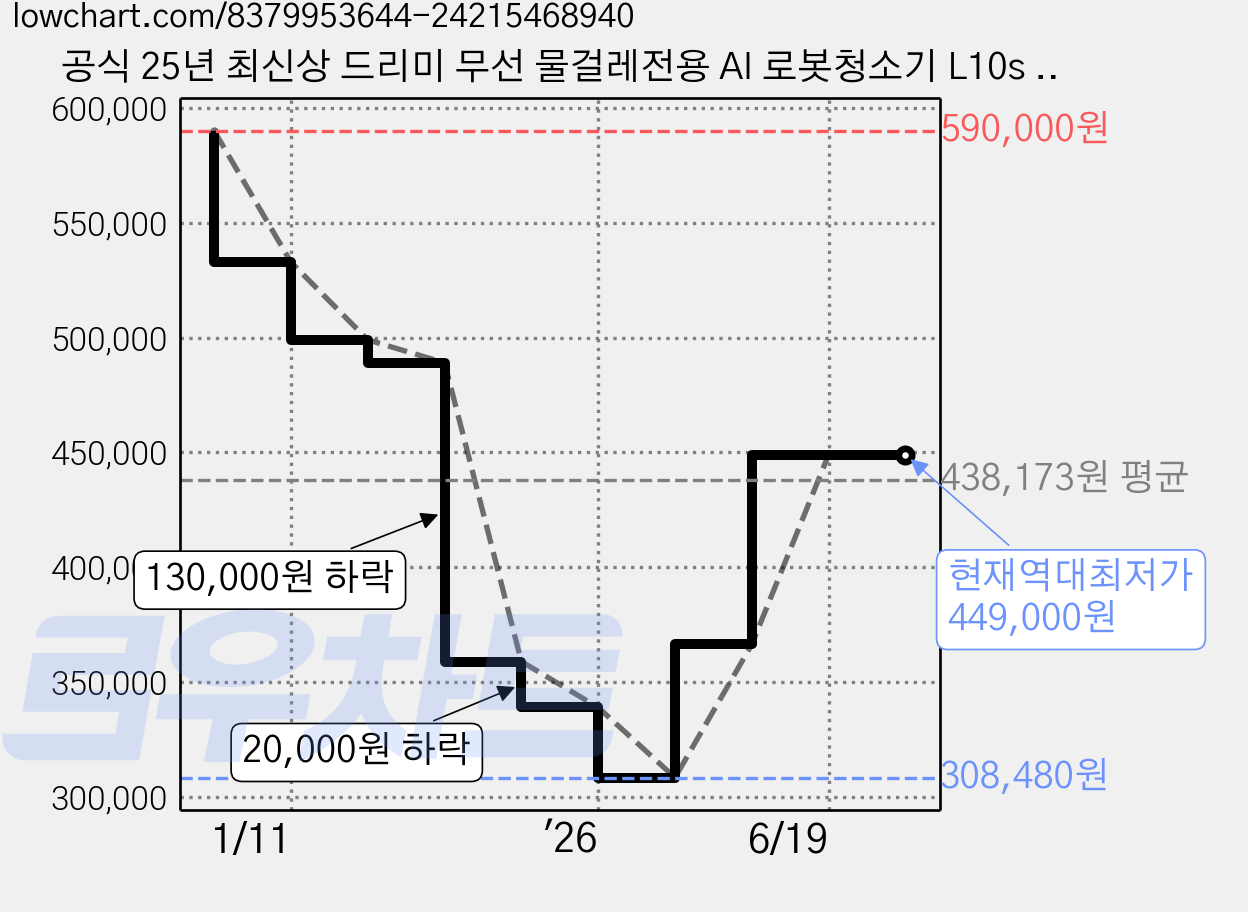 공식 25년 최신상 드리미 무선 물걸레전용 AI 로봇청소기 L10s Plus, 드리미 로봇청소기 L10s Plus, 화이트 가격 변동 차트, 현재가 449,000원, 역대최저가