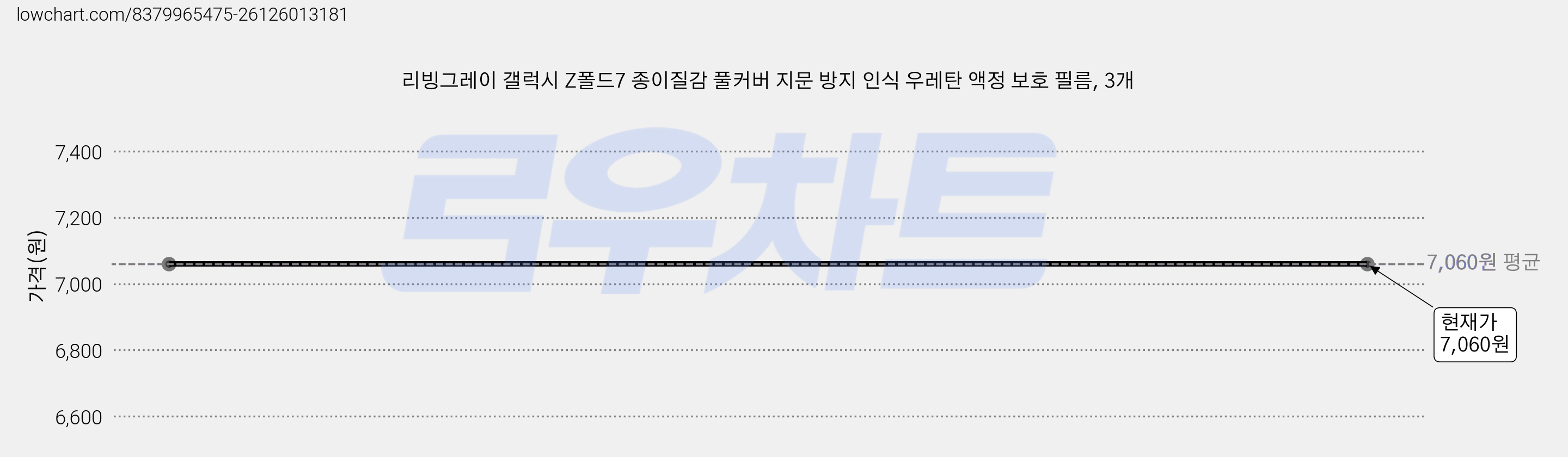 리빙그레이 갤럭시 Z폴드7 종이질감 풀커버 지문 방지 인식 우레탄 액정 보호 필름, 3개 가격 변동 차트, 현재가 7,060원