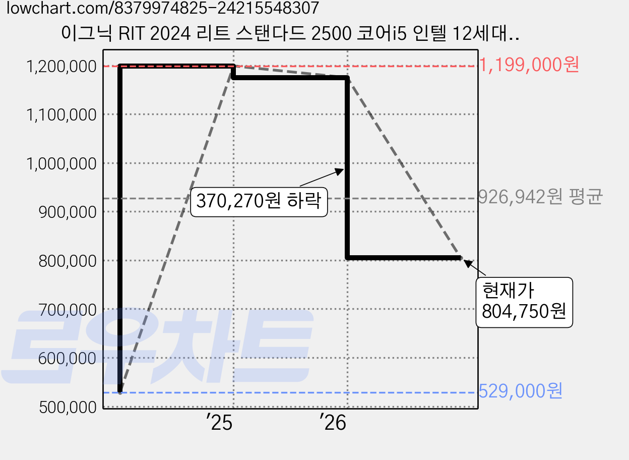 이그닉 RIT 2024 리트 스탠다드 2500 코어i5 인텔 12세대, 블랙, RT-STP00049, 512GB, 32GB, Free DOS 가격 변동 차트, 현재가 804,750원, 관측 최저가 529,000원