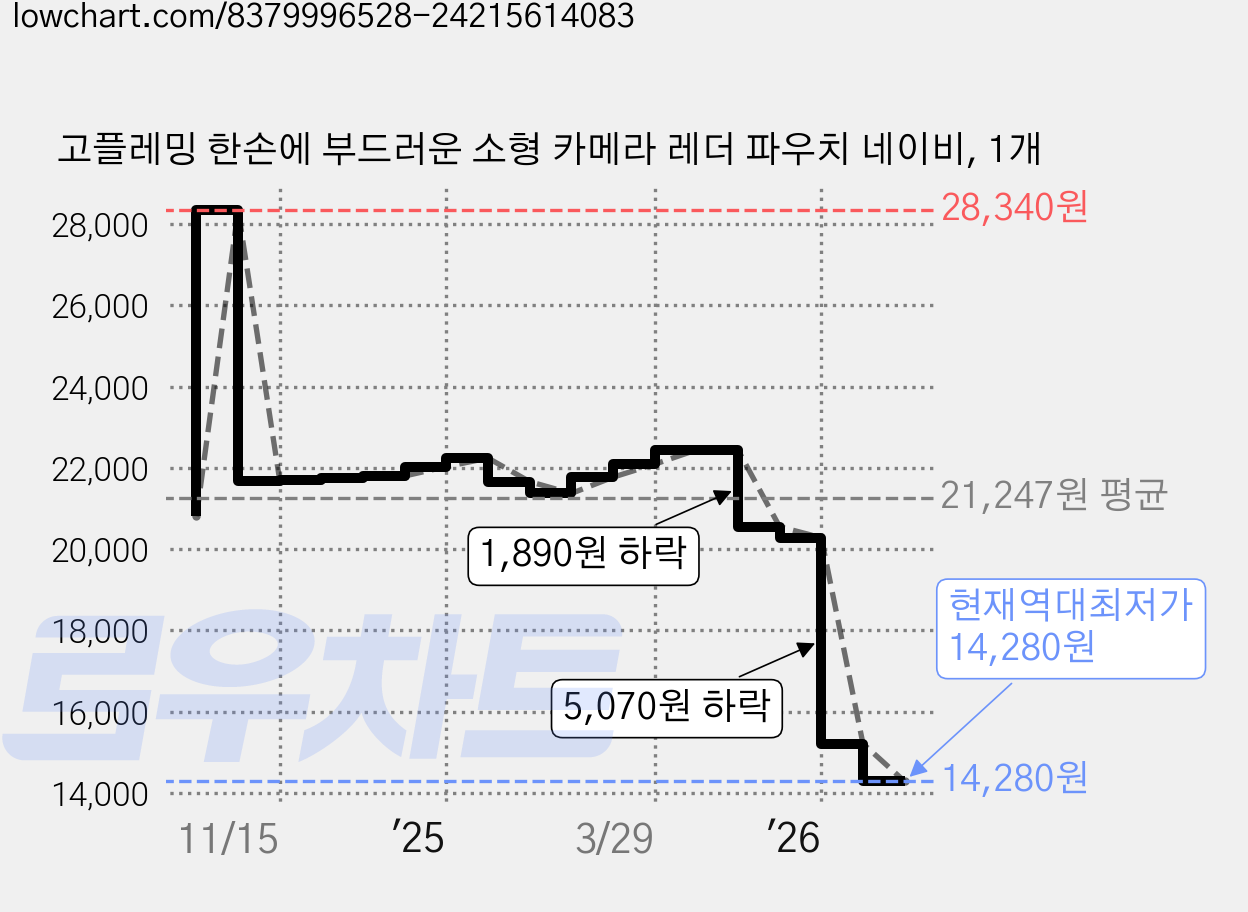 고플레밍 한손에 부드러운 소형 카메라 레더 파우치 네이비, 1개 가격 변동 차트, 현재가 14,280원, 역대최저가