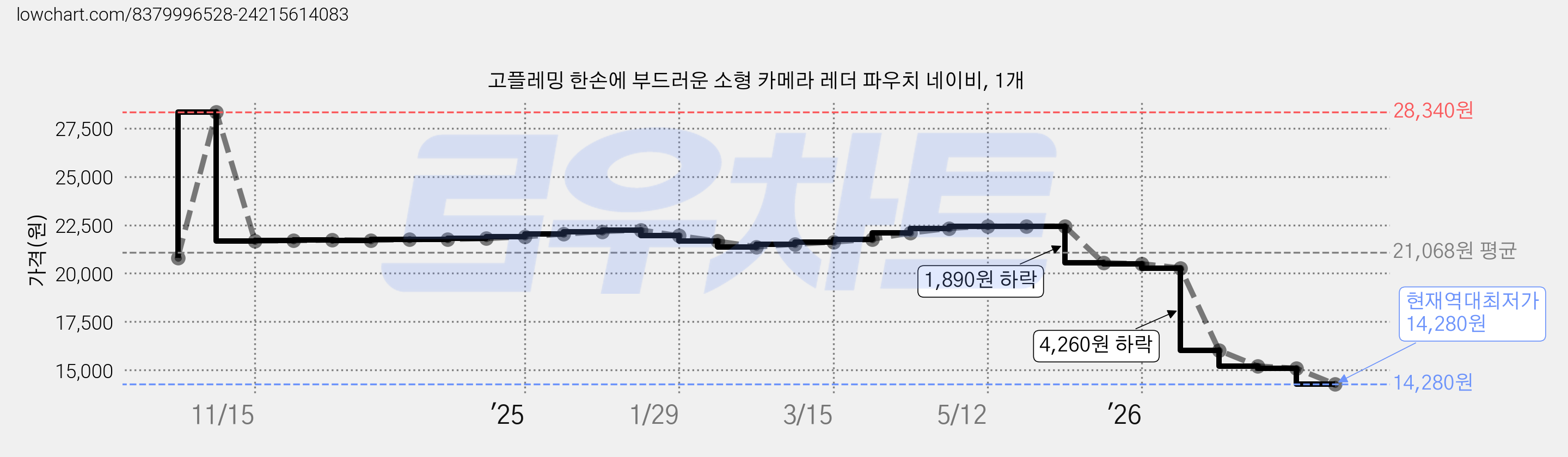 고플레밍 한손에 부드러운 소형 카메라 레더 파우치 네이비, 1개 가격 변동 차트, 현재가 14,280원, 역대최저가