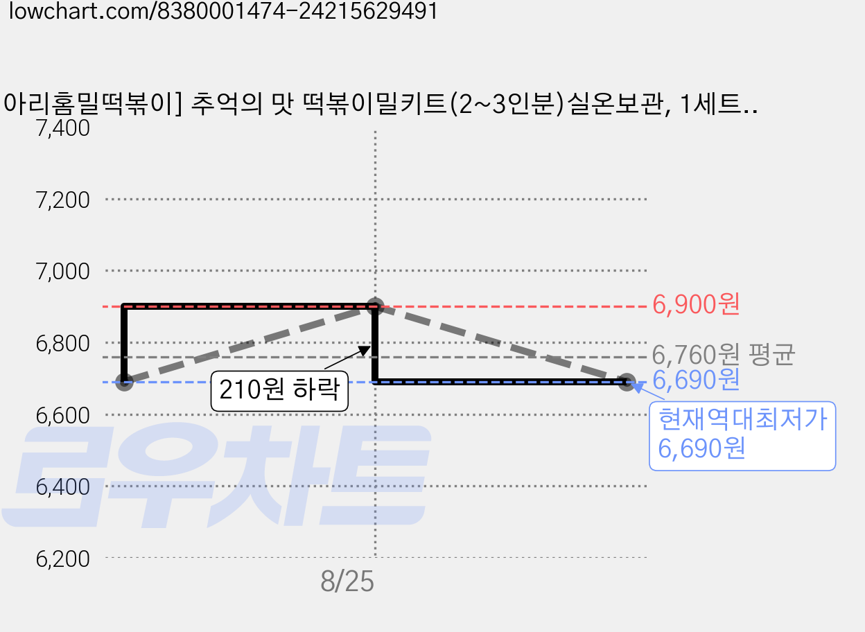 [아리홈밀떡볶이] 추억의 맛 떡볶이밀키트(2~3인분)실온보관, 1세트, 350g 가격 변동 차트, 현재가 6,690원, 역대최저가