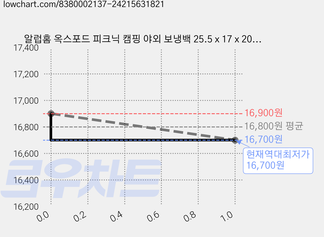 알럽홈 옥스포드 피크닉 캠핑 야외 보냉백 25.5 x 17 x 20.5 cm, 레드, 10L 가격 변동 차트, 현재가 16,700원, 역대최저가