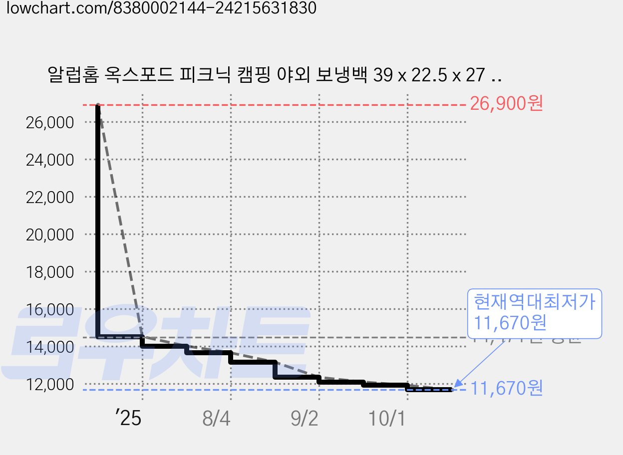 알럽홈 옥스포드 피크닉 캠핑 야외 보냉백 39 x 22.5 x 27 cm, 블루, 24L 가격 변동 차트, 현재가 11,670원, 역대최저가