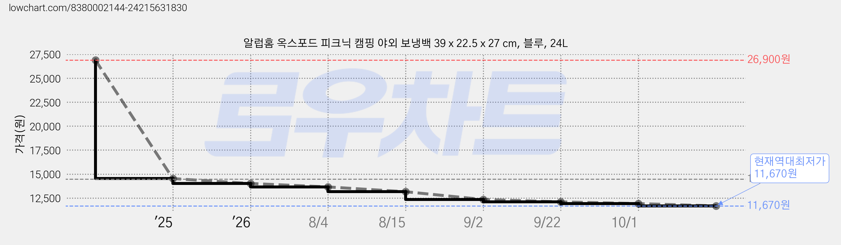 알럽홈 옥스포드 피크닉 캠핑 야외 보냉백 39 x 22.5 x 27 cm, 블루, 24L 가격 변동 차트, 현재가 11,670원, 역대최저가