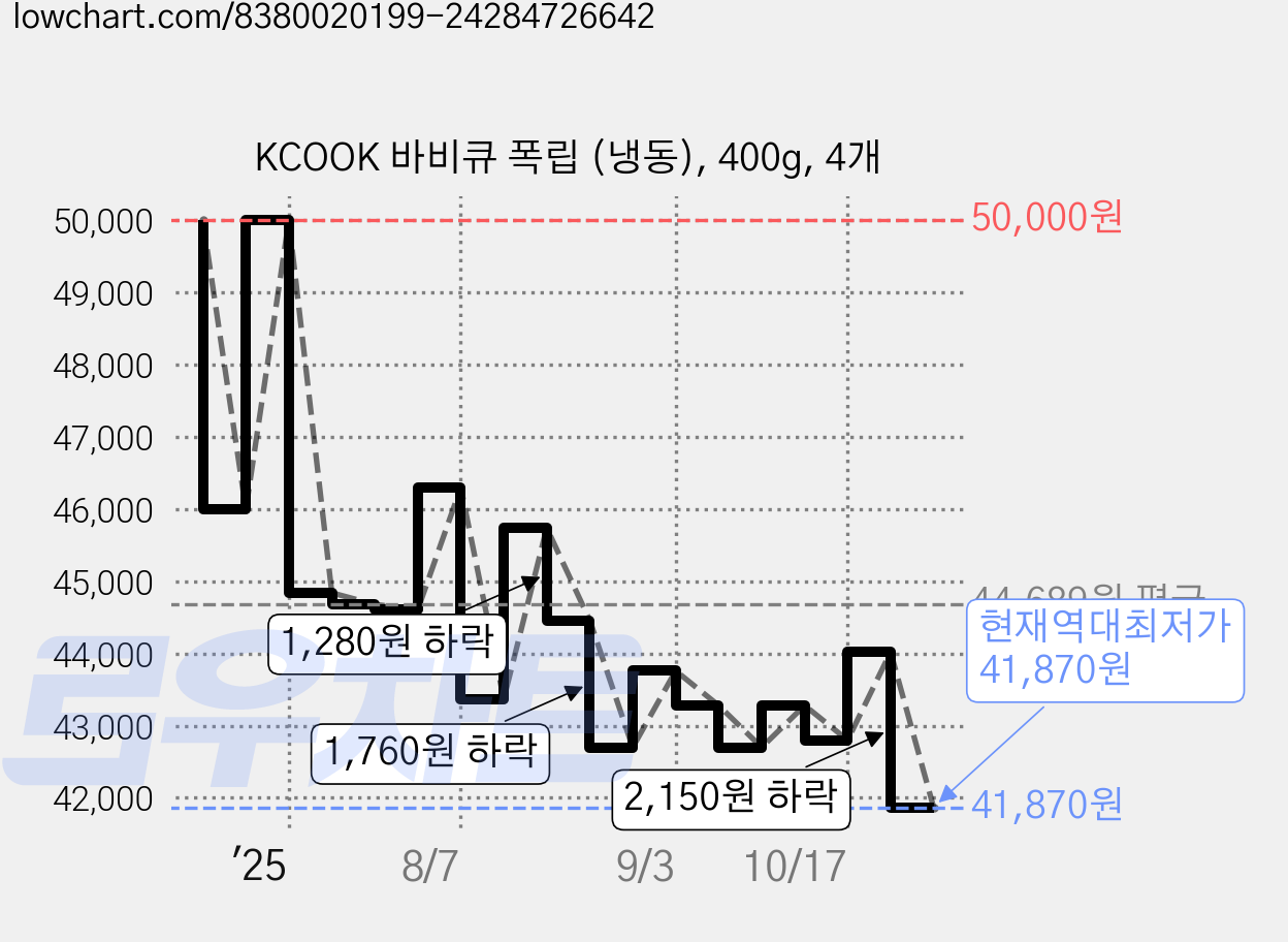 KCOOK 바비큐 폭립 (냉동), 400g, 4개 가격 변동 차트, 현재가 41,870원, 역대최저가