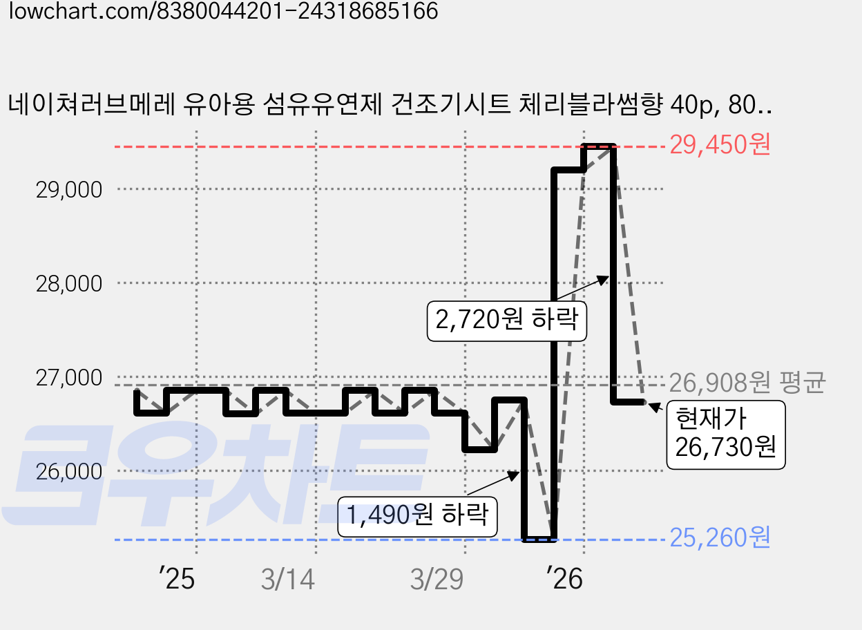 네이쳐러브메레 유아용 섬유유연제 건조기시트 체리블라썸향 40p, 80g, 3개 가격 변동 차트, 현재가 26,730원, 관측 최저가 25,260원