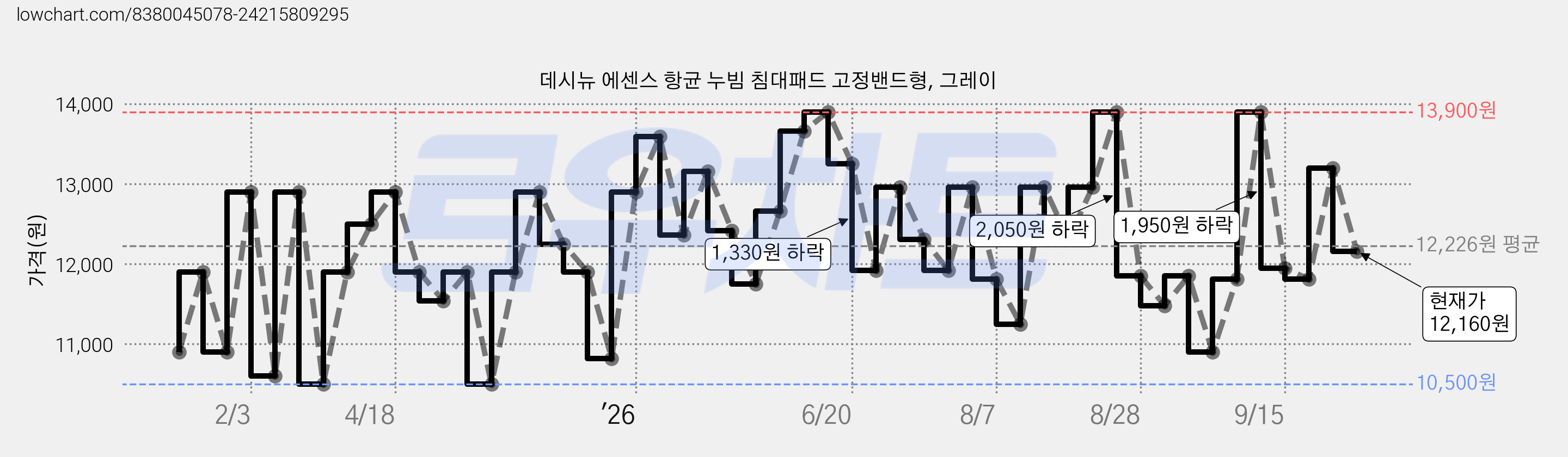 데시뉴 에센스 항균 누빔 침대패드 고정밴드형, 그레이 가격 변동 차트, 현재가 12,160원, 관측 최저가 10,500원