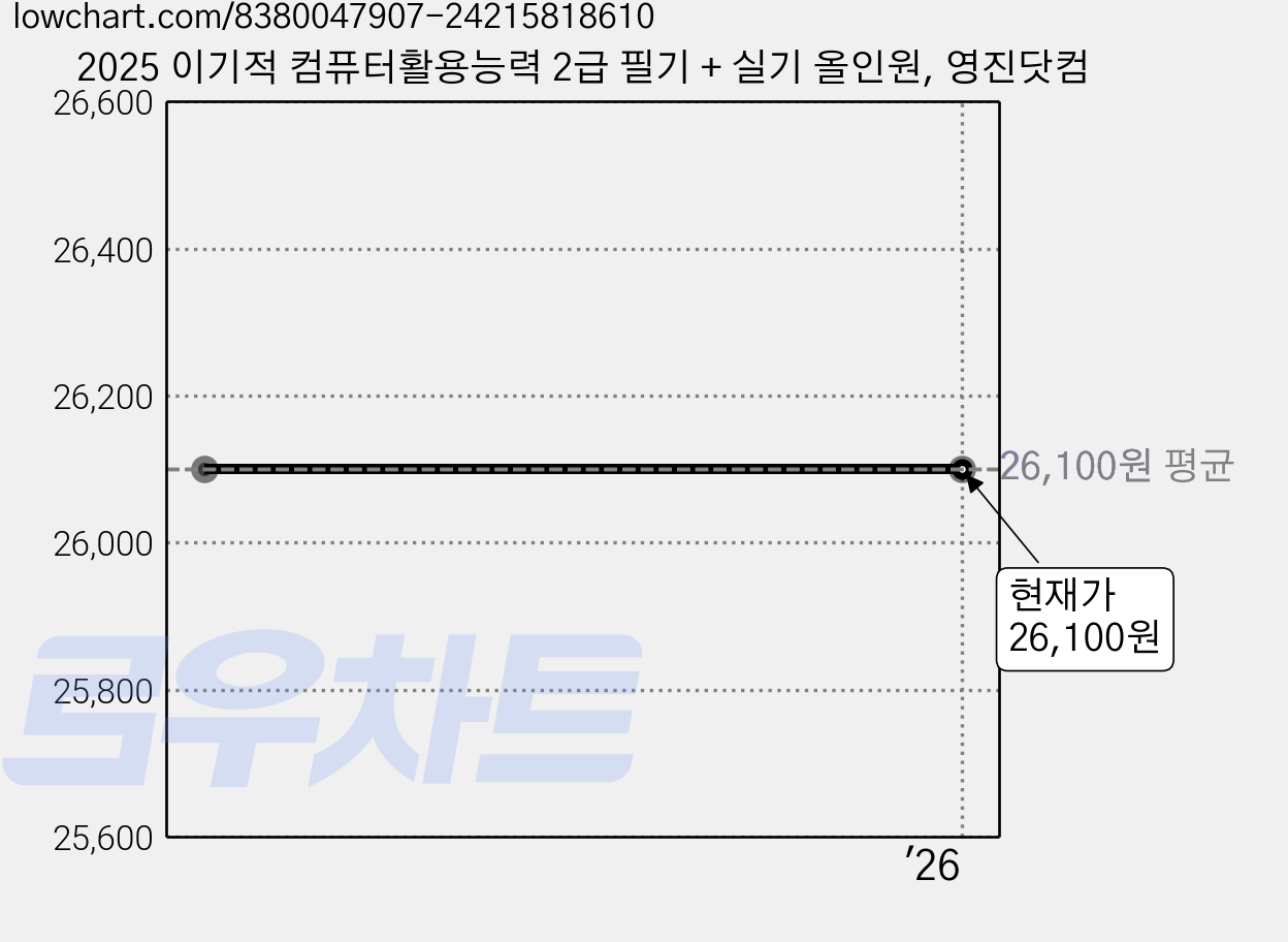 2025 이기적 컴퓨터활용능력 2급 필기 + 실기 올인원, 영진닷컴 가격 변동 차트, 현재가 26,100원