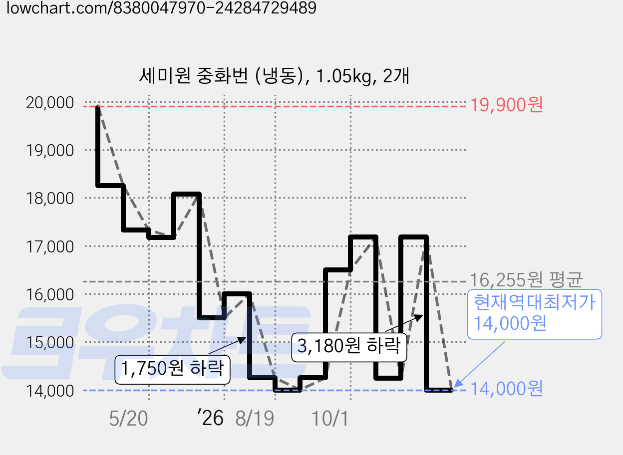 세미원 중화번 (냉동), 1.05kg, 2개 가격 변동 차트, 현재가 14,000원, 역대최저가