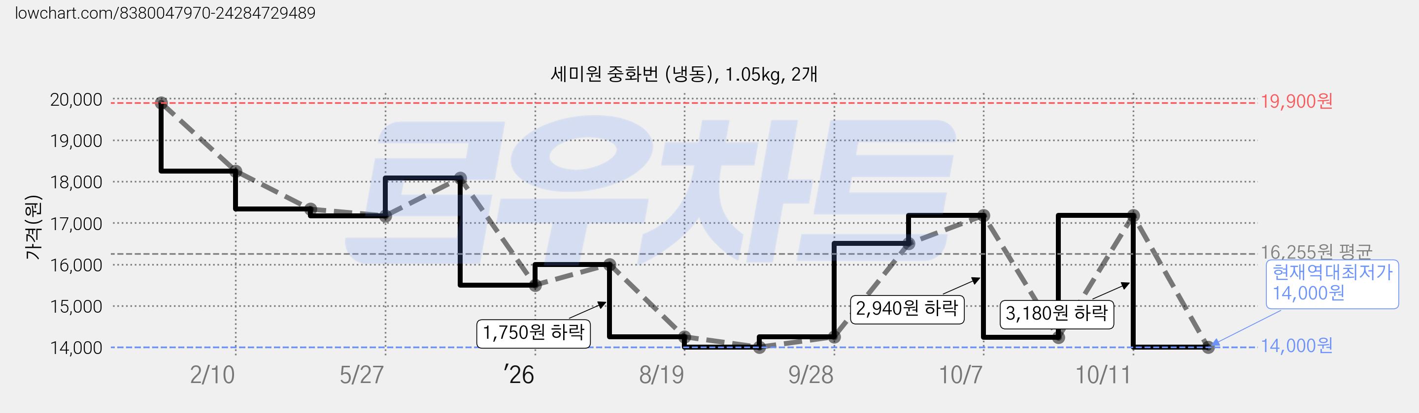 세미원 중화번 (냉동), 1.05kg, 2개 가격 변동 차트, 현재가 14,000원, 역대최저가