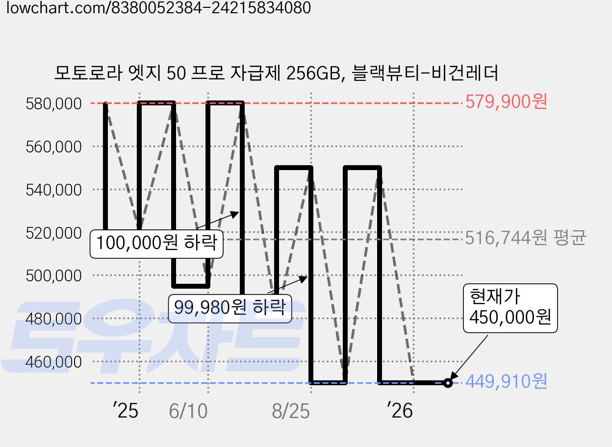 모토로라 엣지 50 프로 자급제 256GB, 블랙뷰티-비건레더 가격 변동 차트, 현재가 450,000원, 관측 최저가 449,910원