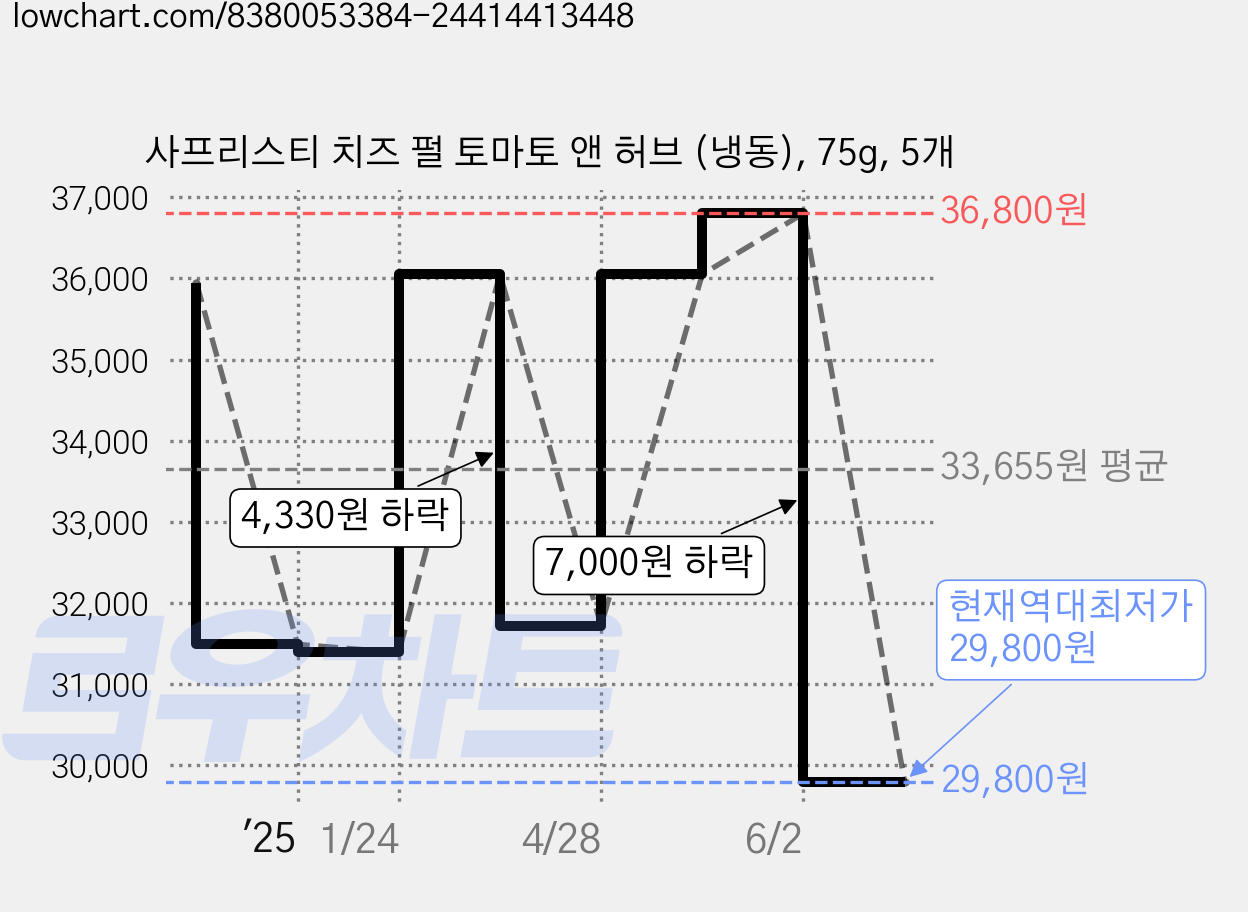 사프리스티 치즈 펄 토마토 앤 허브 (냉동), 75g, 5개 가격 변동 차트, 현재가 29,800원, 역대최저가