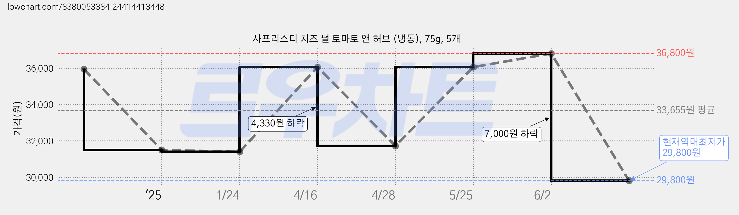 사프리스티 치즈 펄 토마토 앤 허브 (냉동), 75g, 5개 가격 변동 차트, 현재가 29,800원, 역대최저가
