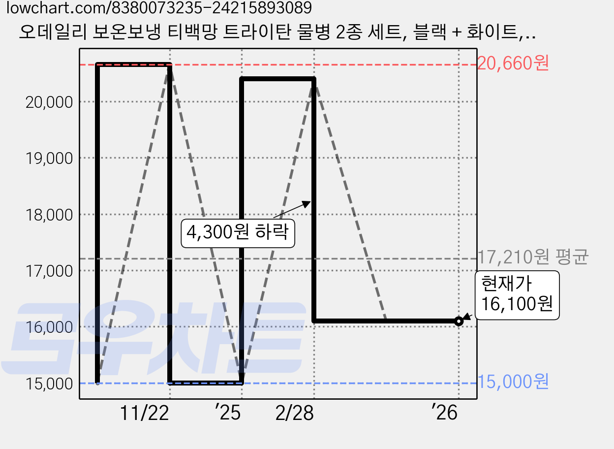 오데일리 보온보냉 티백망 트라이탄 물병 2종 세트, 블랙 + 화이트, 500ml, 1세트 가격 변동 차트, 현재가 16,100원, 관측 최저가 15,000원