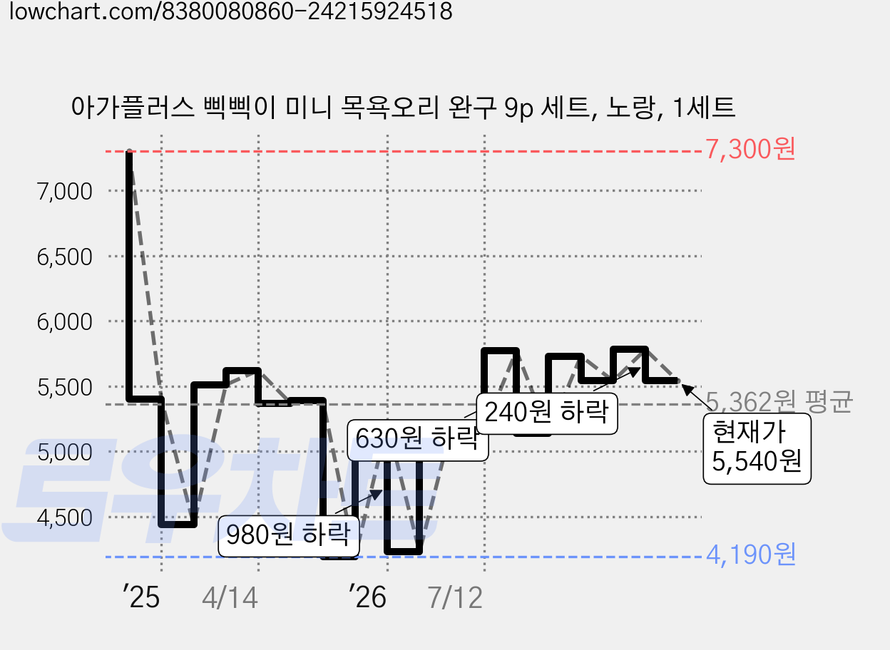 아가플러스 삑삑이 미니 목욕오리 완구 9p 세트, 노랑, 1세트 가격 변동 차트, 현재가 5,540원, 관측 최저가 4,190원
