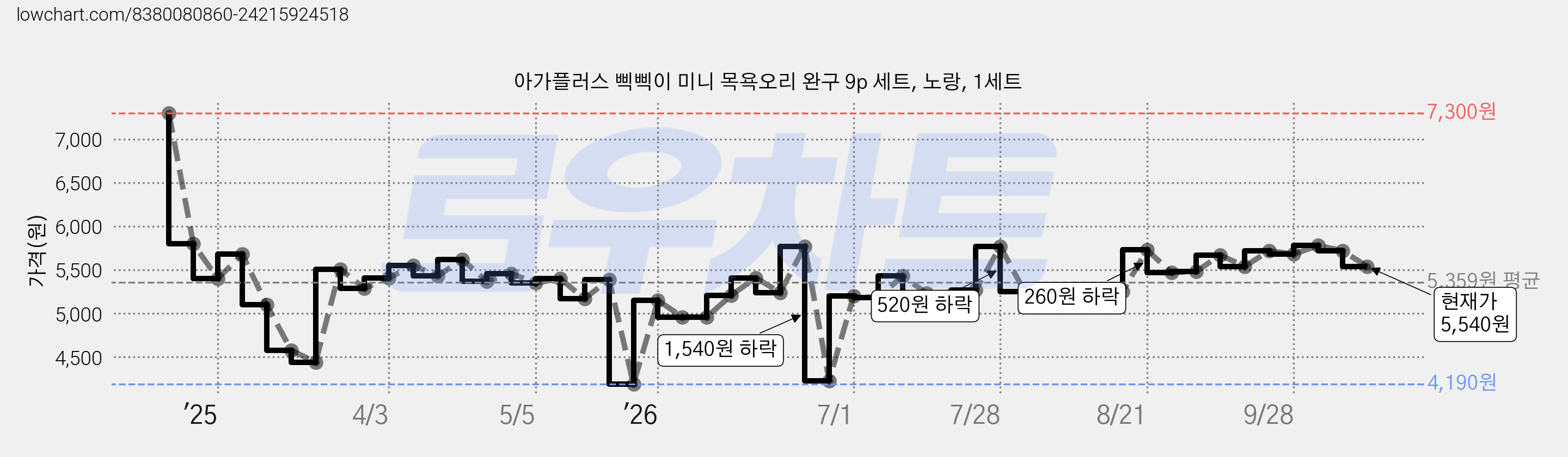 아가플러스 삑삑이 미니 목욕오리 완구 9p 세트, 노랑, 1세트 가격 변동 차트, 현재가 5,540원, 관측 최저가 4,190원