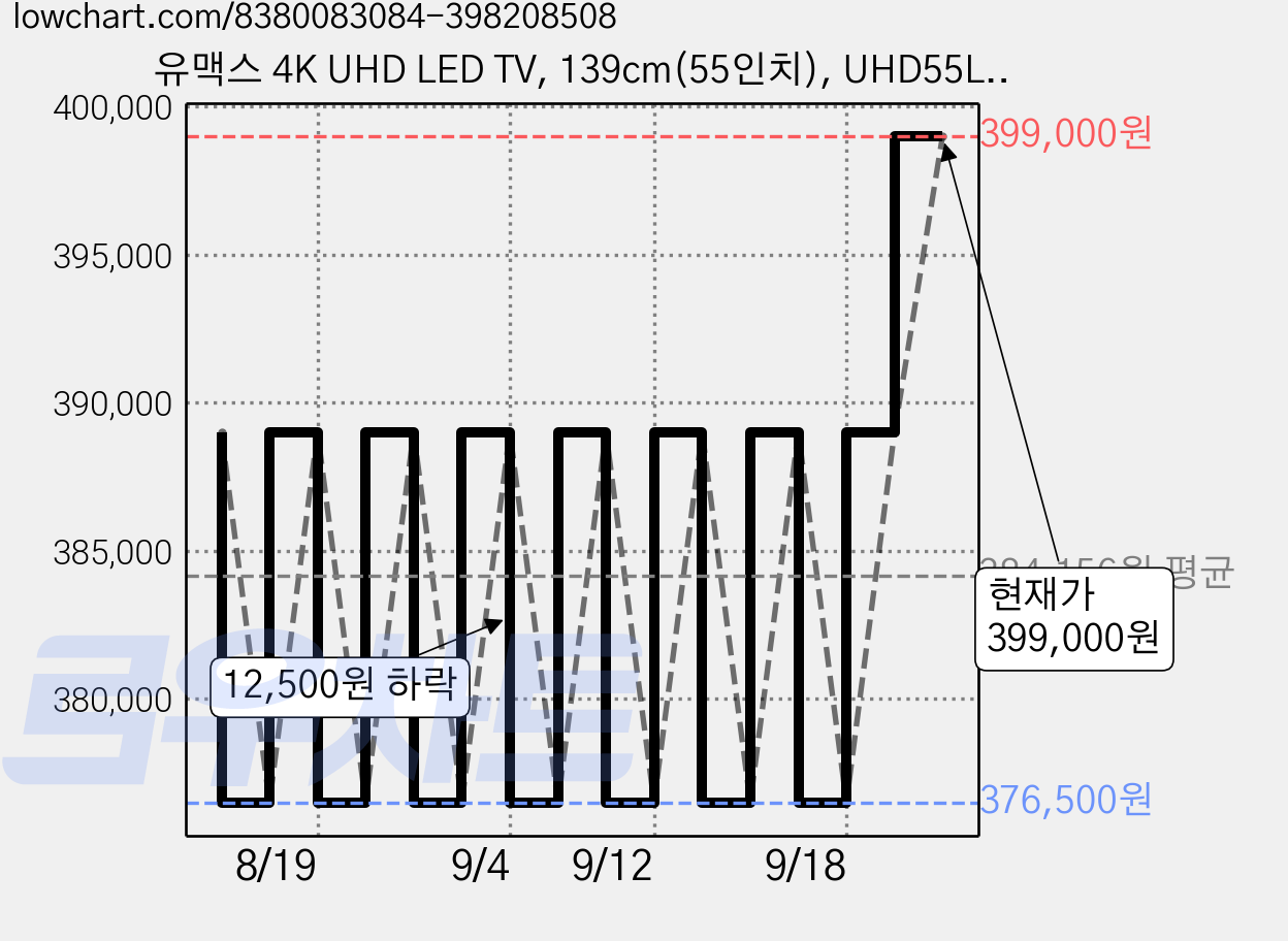 유맥스 4K UHD LED TV, 139cm(55인치), UHD55L, 스탠드형, 고객직접설치 가격 변동 차트, 현재가 399,000원, 관측 최저가 376,500원