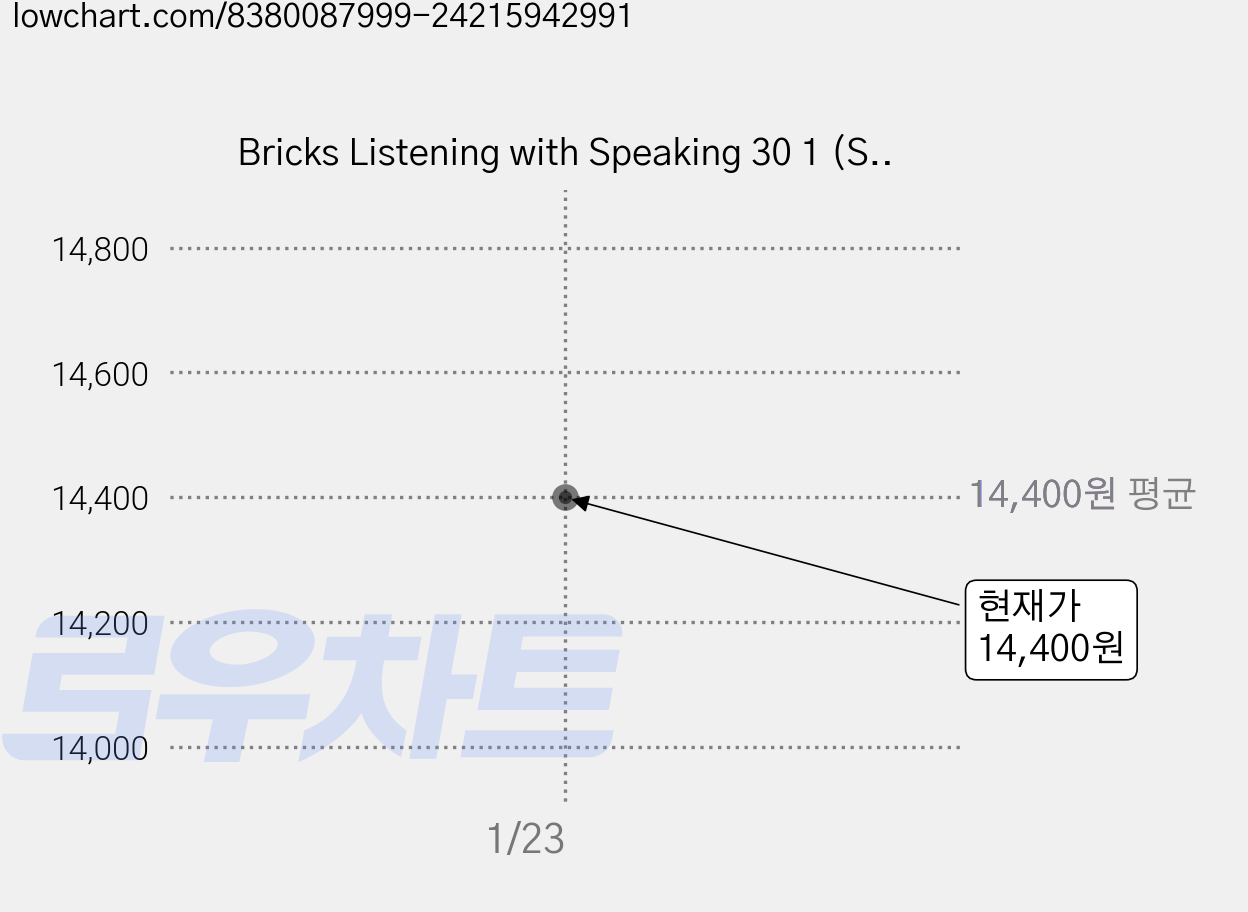 Bricks Listening with Speaking 30 1 (SB+WB+E.CODE) 가격 변동 차트, 현재가 14,400원