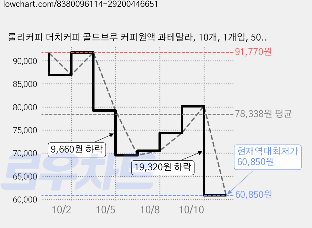 룰리커피 더치커피 콜드브루 커피원액 과테말라, 10개, 1개입, 500ml 가격 변동 차트, 현재가 60,850원, 역대최저가