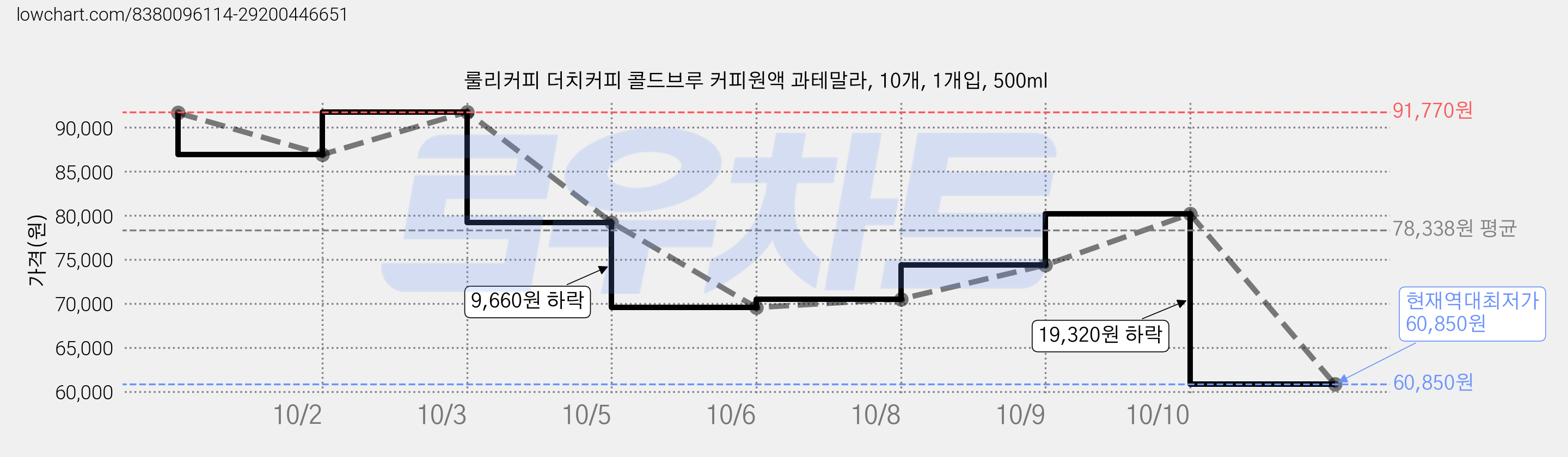 룰리커피 더치커피 콜드브루 커피원액 과테말라, 10개, 1개입, 500ml 가격 변동 차트, 현재가 60,850원, 역대최저가