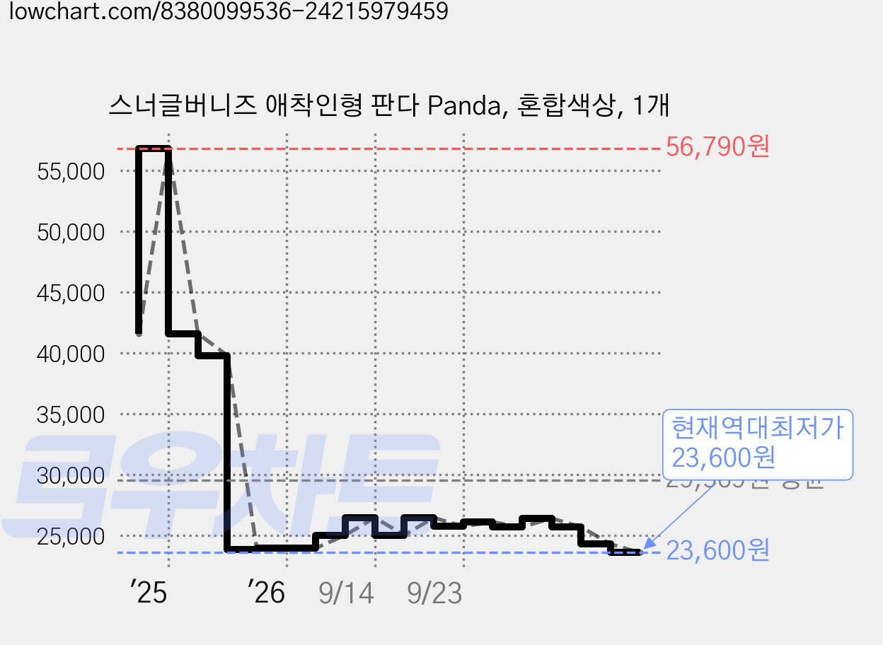 스너글버니즈 애착인형 판다 Panda, 혼합색상, 1개 가격 변동 차트, 현재가 23,600원, 역대최저가