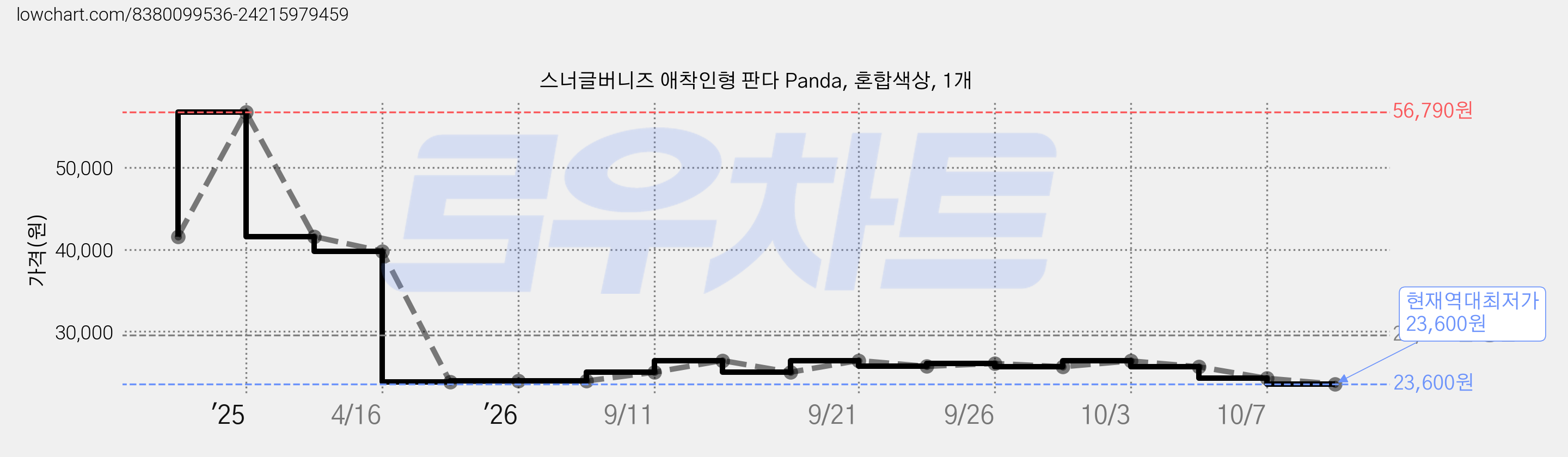 스너글버니즈 애착인형 판다 Panda, 혼합색상, 1개 가격 변동 차트, 현재가 23,600원, 역대최저가