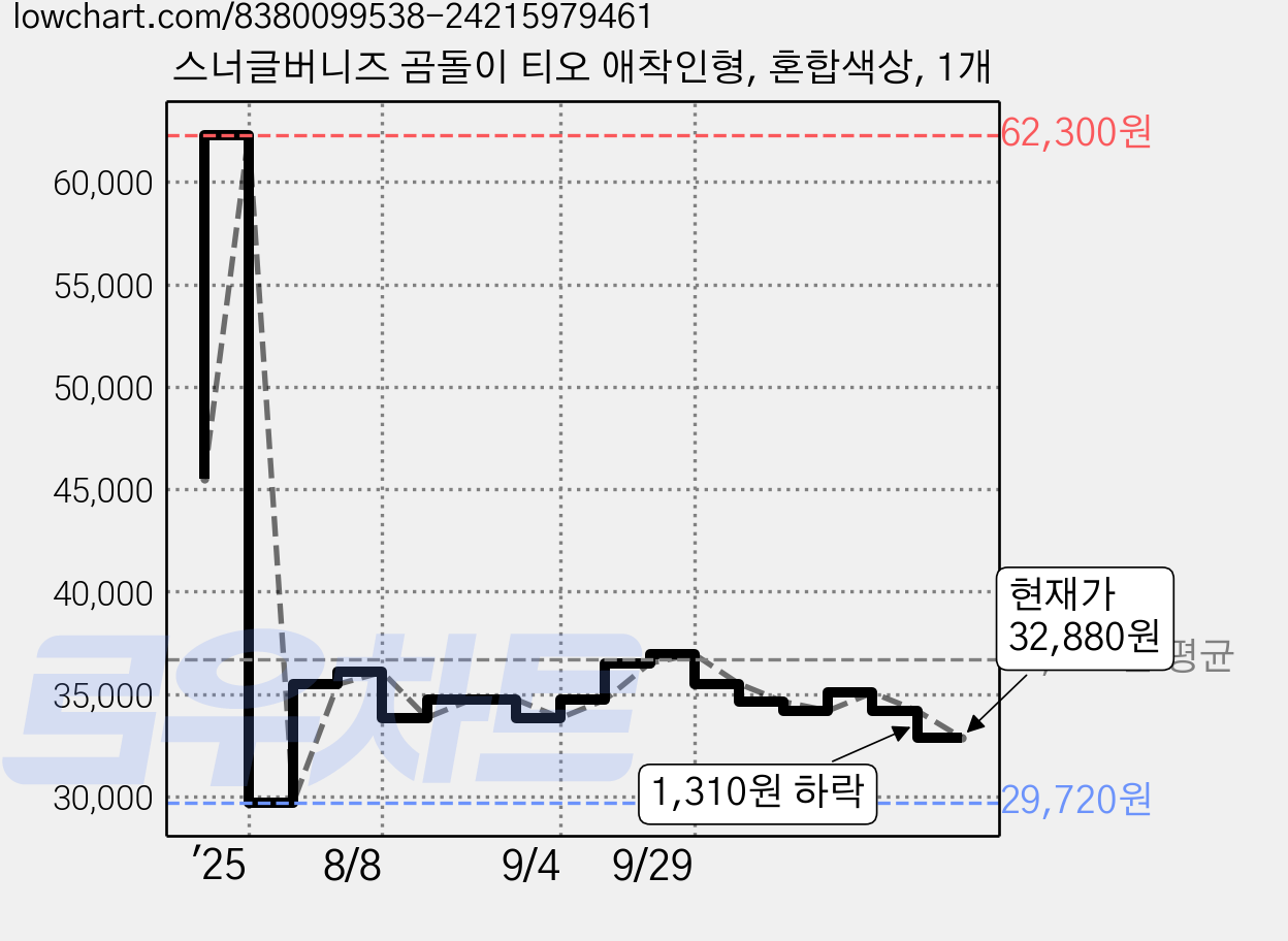 스너글버니즈 곰돌이 티오 애착인형, 혼합색상, 1개 가격 변동 차트, 현재가 32,880원, 관측 최저가 29,720원