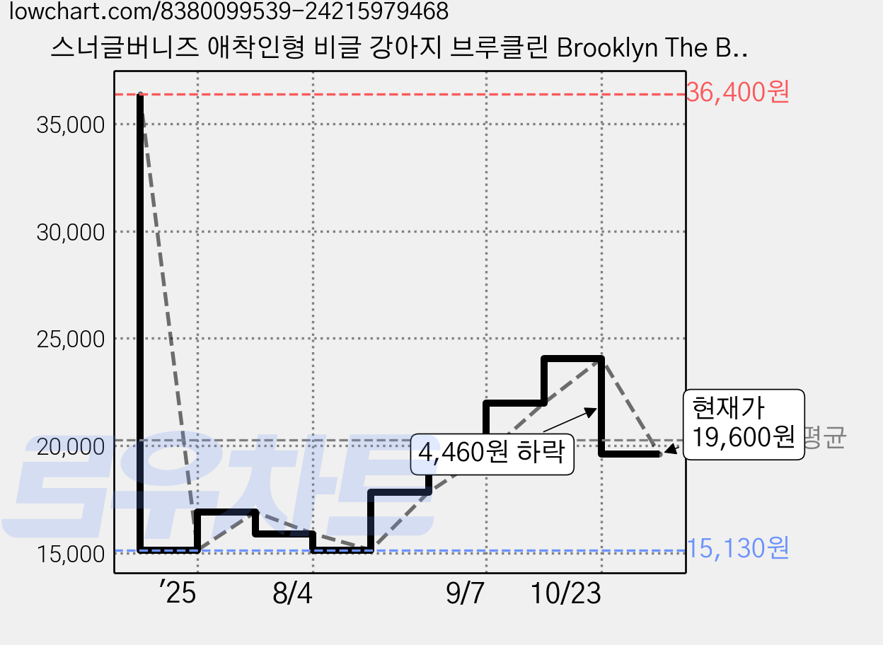 스너글버니즈 애착인형 비글 강아지 브루클린 Brooklyn The Beagle, 혼합색상, 1개 가격 변동 차트, 현재가 19,600원, 관측 최저가 15,130원