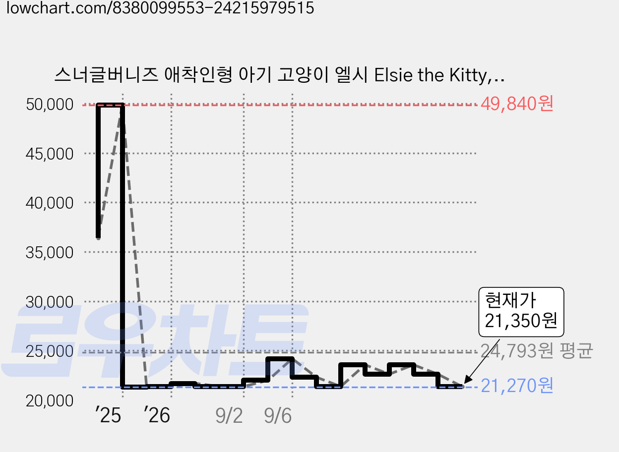 스너글버니즈 애착인형 아기 고양이 엘시 Elsie the Kitty, 마시멜로우, 1개 가격 변동 차트, 현재가 21,350원, 관측 최저가 21,270원