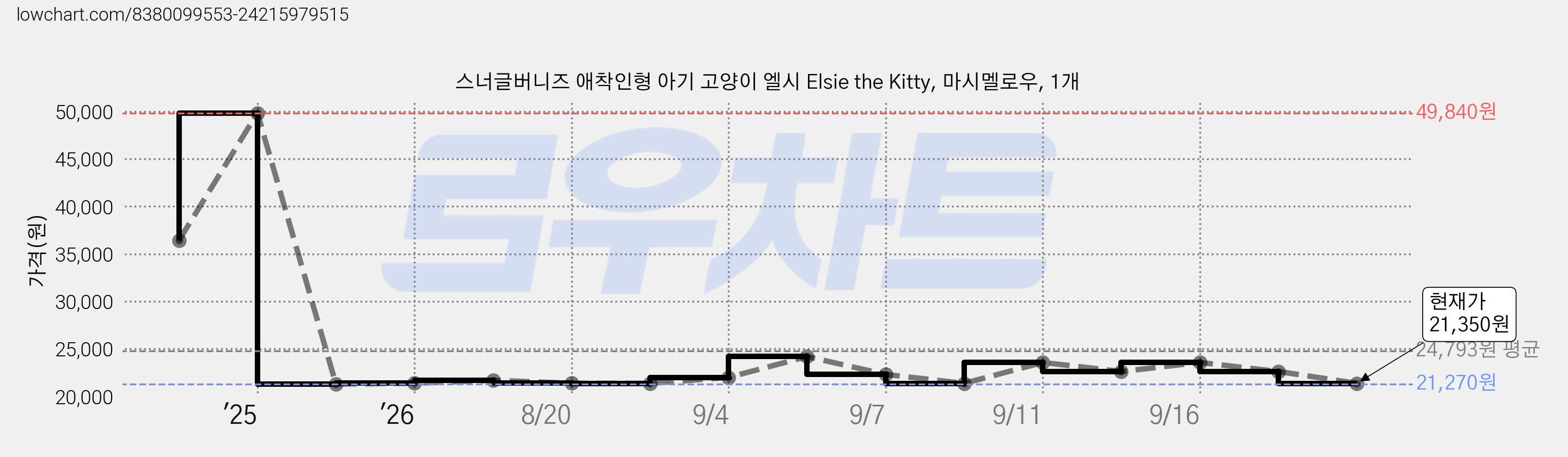스너글버니즈 애착인형 아기 고양이 엘시 Elsie the Kitty, 마시멜로우, 1개 가격 변동 차트, 현재가 21,350원, 관측 최저가 21,270원