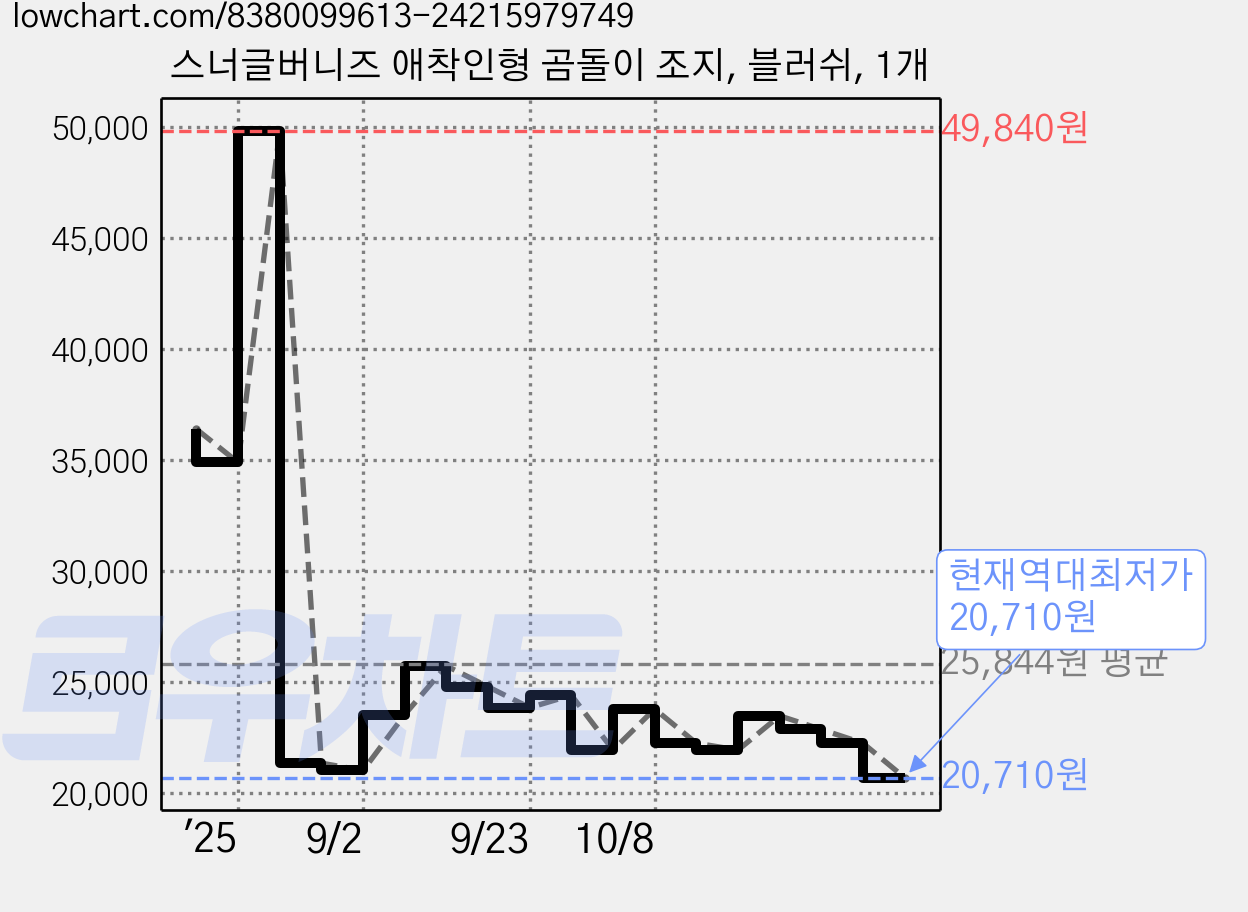 스너글버니즈 애착인형 곰돌이 조지, 블러쉬, 1개 가격 변동 차트, 현재가 20,710원, 역대최저가