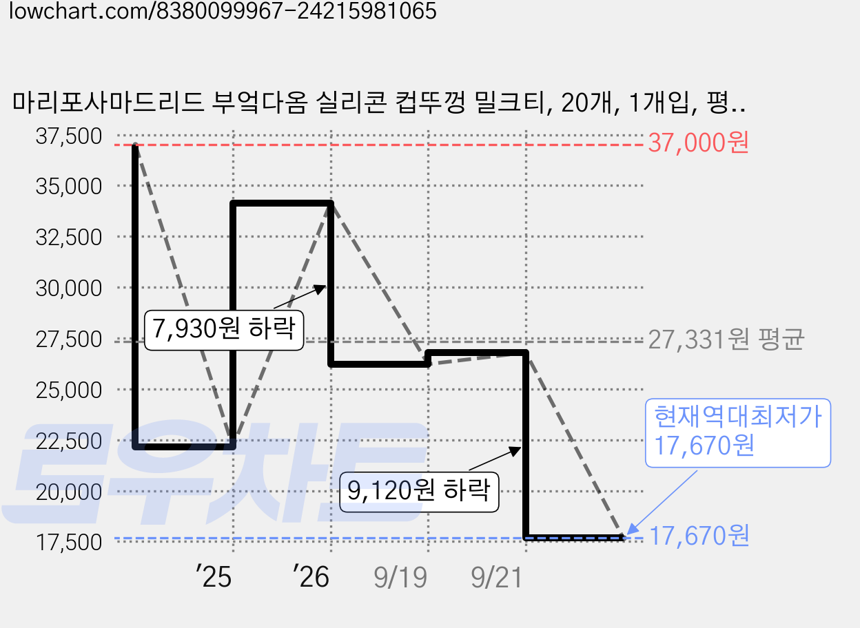마리포사마드리드 부엌다옴 실리콘 컵뚜껑 밀크티, 20개, 1개입, 평면형 가격 변동 차트, 현재가 17,670원, 역대최저가
