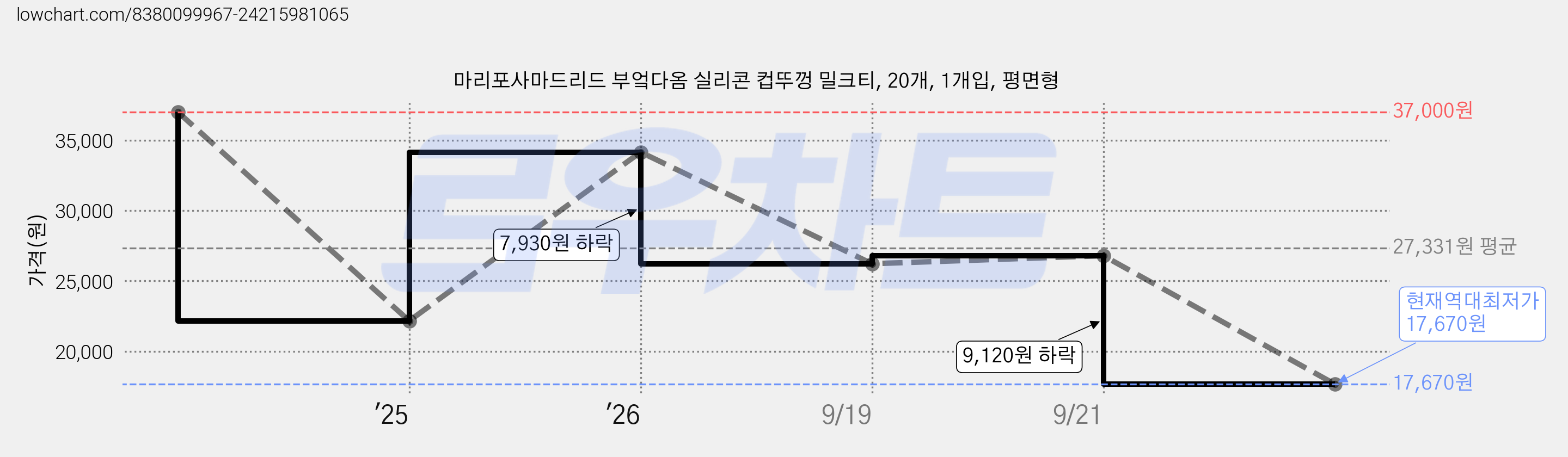 마리포사마드리드 부엌다옴 실리콘 컵뚜껑 밀크티, 20개, 1개입, 평면형 가격 변동 차트, 현재가 17,670원, 역대최저가