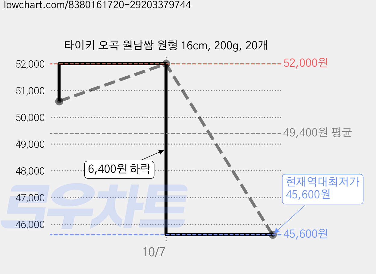 타이키 오곡 월남쌈 원형 16cm, 200g, 20개 가격 변동 차트, 현재가 45,600원, 역대최저가