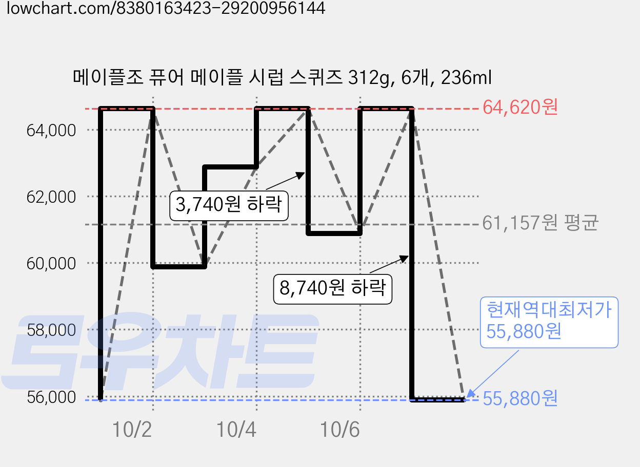 메이플조 퓨어 메이플 시럽 스퀴즈 312g, 6개, 236ml 가격 변동 차트, 현재가 55,880원, 역대최저가