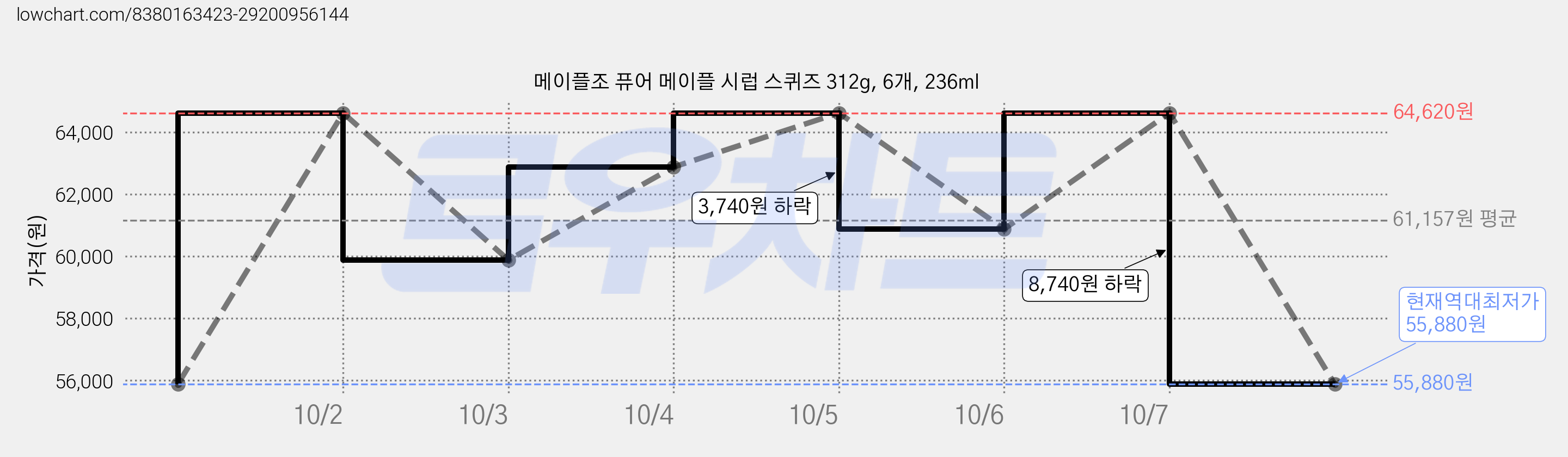 메이플조 퓨어 메이플 시럽 스퀴즈 312g, 6개, 236ml 가격 변동 차트, 현재가 55,880원, 역대최저가