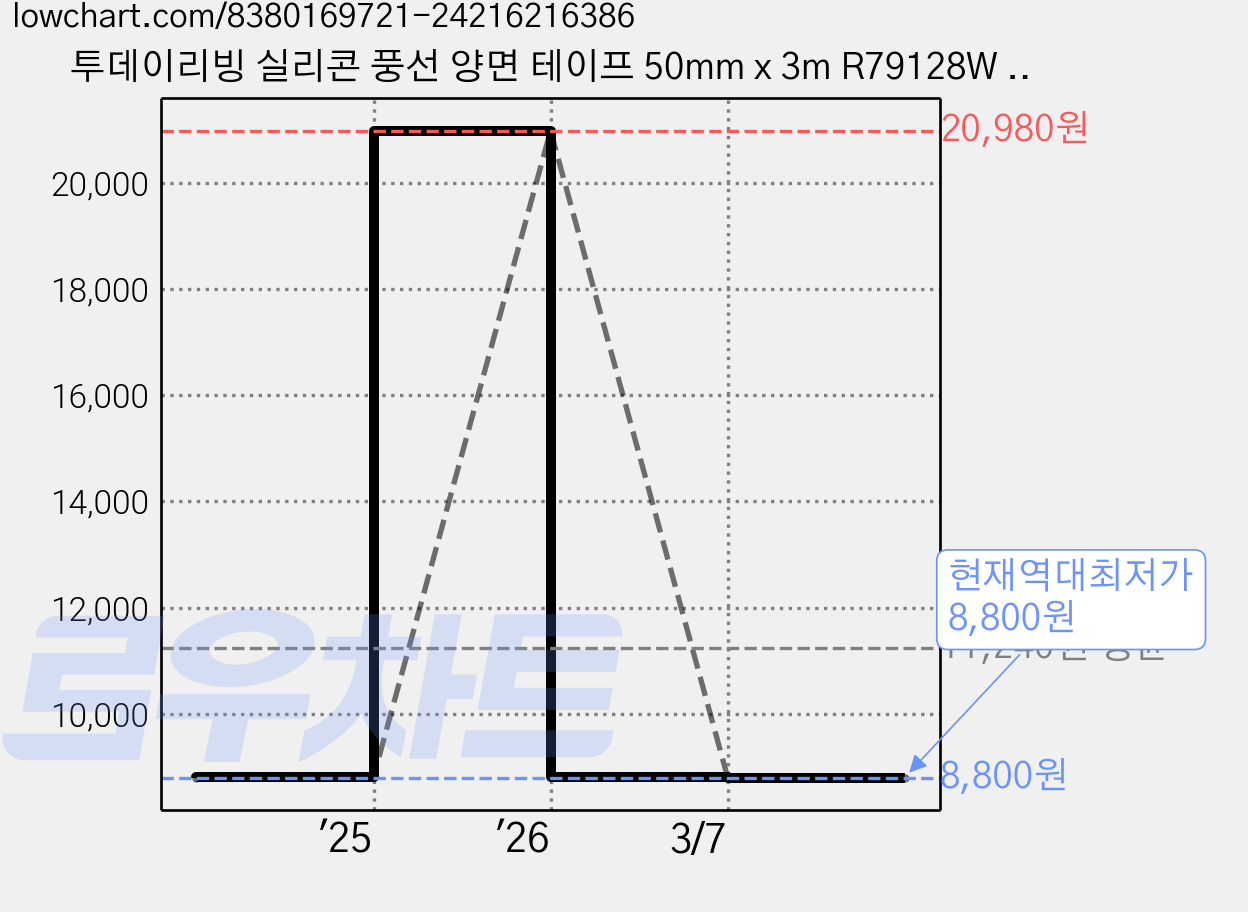 투데이리빙 실리콘 풍선 양면 테이프 50mm x 3m R79128W 2p, 1개, 투명 가격 변동 차트, 현재가 8,800원, 역대최저가