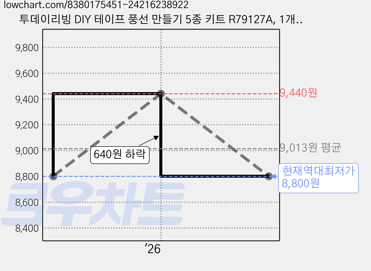 투데이리빙 DIY 테이프 풍선 만들기 5종 키트 R79127A, 1개, 혼합색상 가격 변동 차트, 현재가 8,800원, 역대최저가