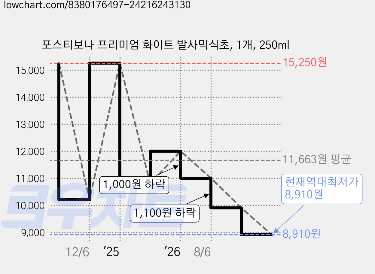 포스티보나 프리미엄 화이트 발사믹식초, 1개, 250ml 가격 변동 차트, 현재가 8,910원, 역대최저가