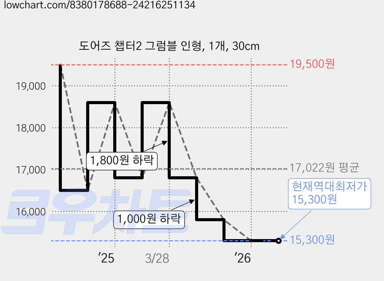 도어즈 챕터2 그럼블 인형, 1개, 30cm 가격 변동 차트, 현재가 15,300원, 역대최저가