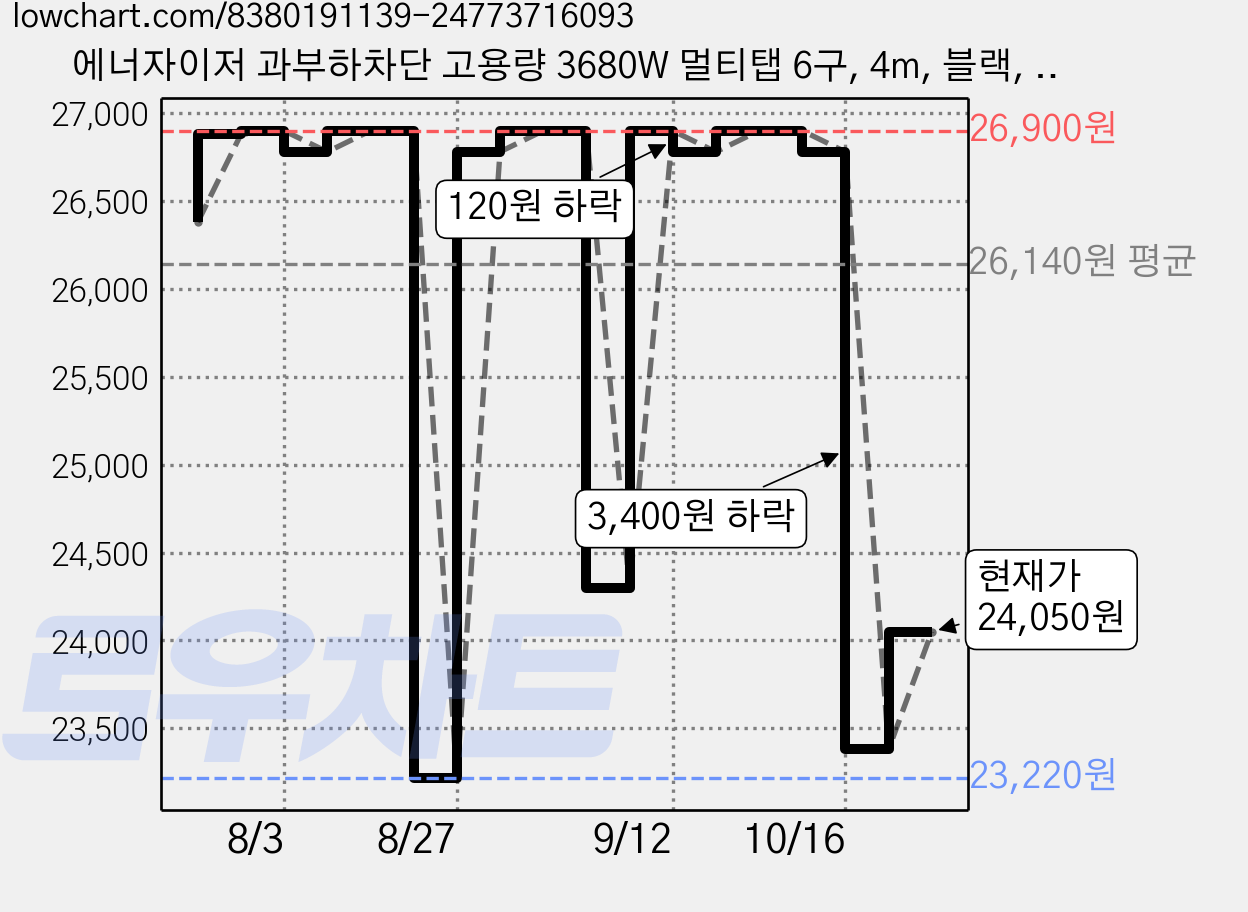 에너자이저 과부하차단 고용량 3680W 멀티탭 6구, 4m, 블랙, 1개 가격 변동 차트, 현재가 24,050원, 관측 최저가 23,200원
