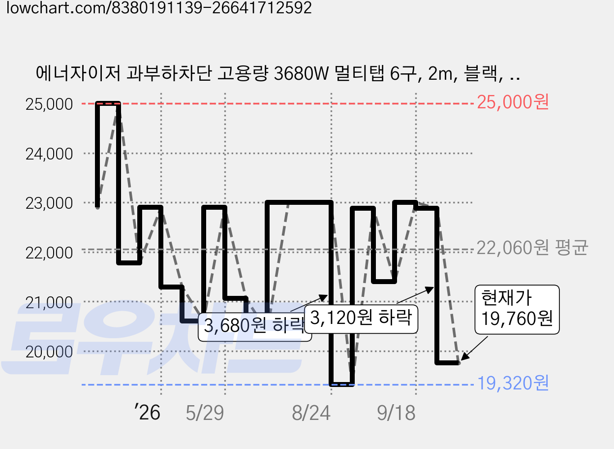 에너자이저 과부하차단 고용량 3680W 멀티탭 6구, 2m, 블랙, 1개 가격 변동 차트, 현재가 19,760원, 관측 최저가 19,320원