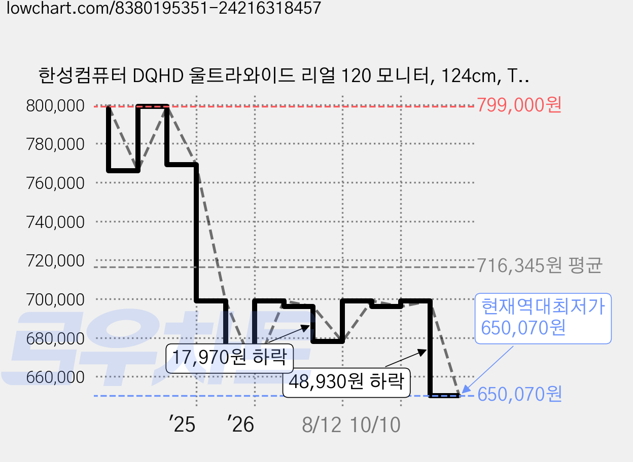 한성컴퓨터 DQHD 울트라와이드 리얼 120 모니터, 124cm, TFG49Q12UW 가격 변동 차트, 현재가 650,070원, 역대최저가