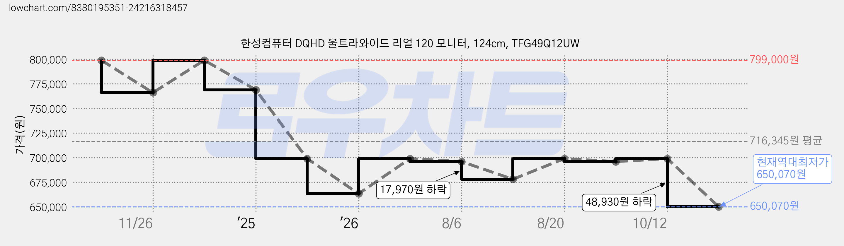 한성컴퓨터 DQHD 울트라와이드 리얼 120 모니터, 124cm, TFG49Q12UW 가격 변동 차트, 현재가 650,070원, 역대최저가