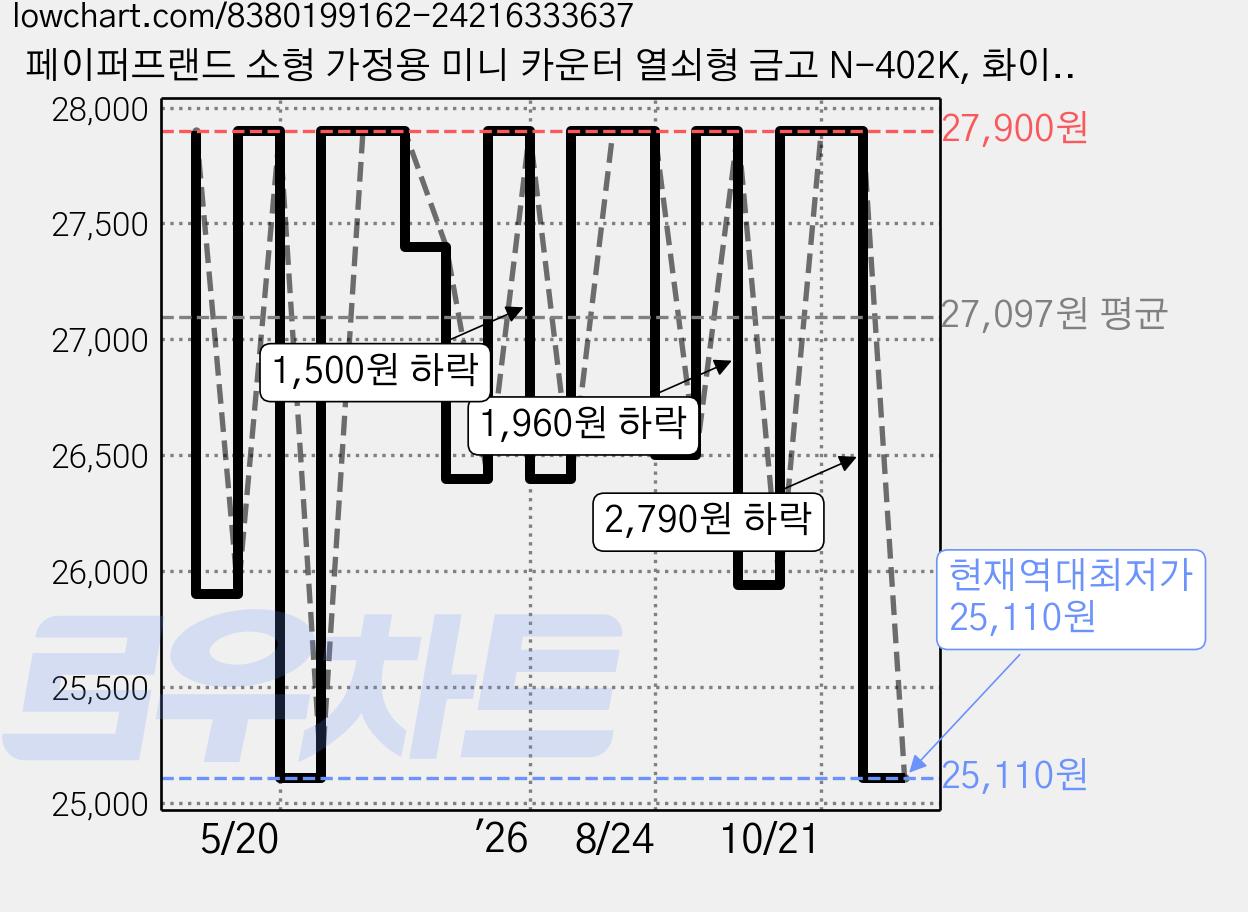 페이퍼프랜드 소형 가정용 미니 카운터 열쇠형 금고 N-402K, 화이트 가격 변동 차트, 현재가 25,110원, 역대최저가