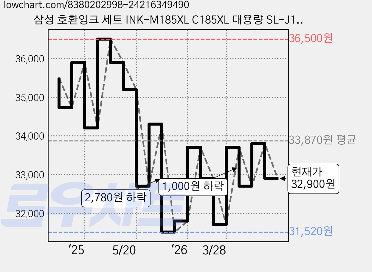 삼성 호환잉크 세트 INK-M185XL C185XL 대용량 SL-J1780W SL-J1780DW SL-J1785W SL-J1680 SL-J1683 SL-J1685 M185 C185, 1세트, 검정+컬러 가격 변동 차트, 현재가 32,900원, 관측 최저가 31,520원